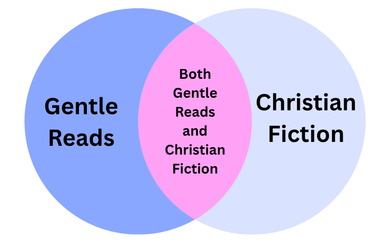 Venn diagram showing "Gentle Reads" and "Christian Fiction" with overlap.
