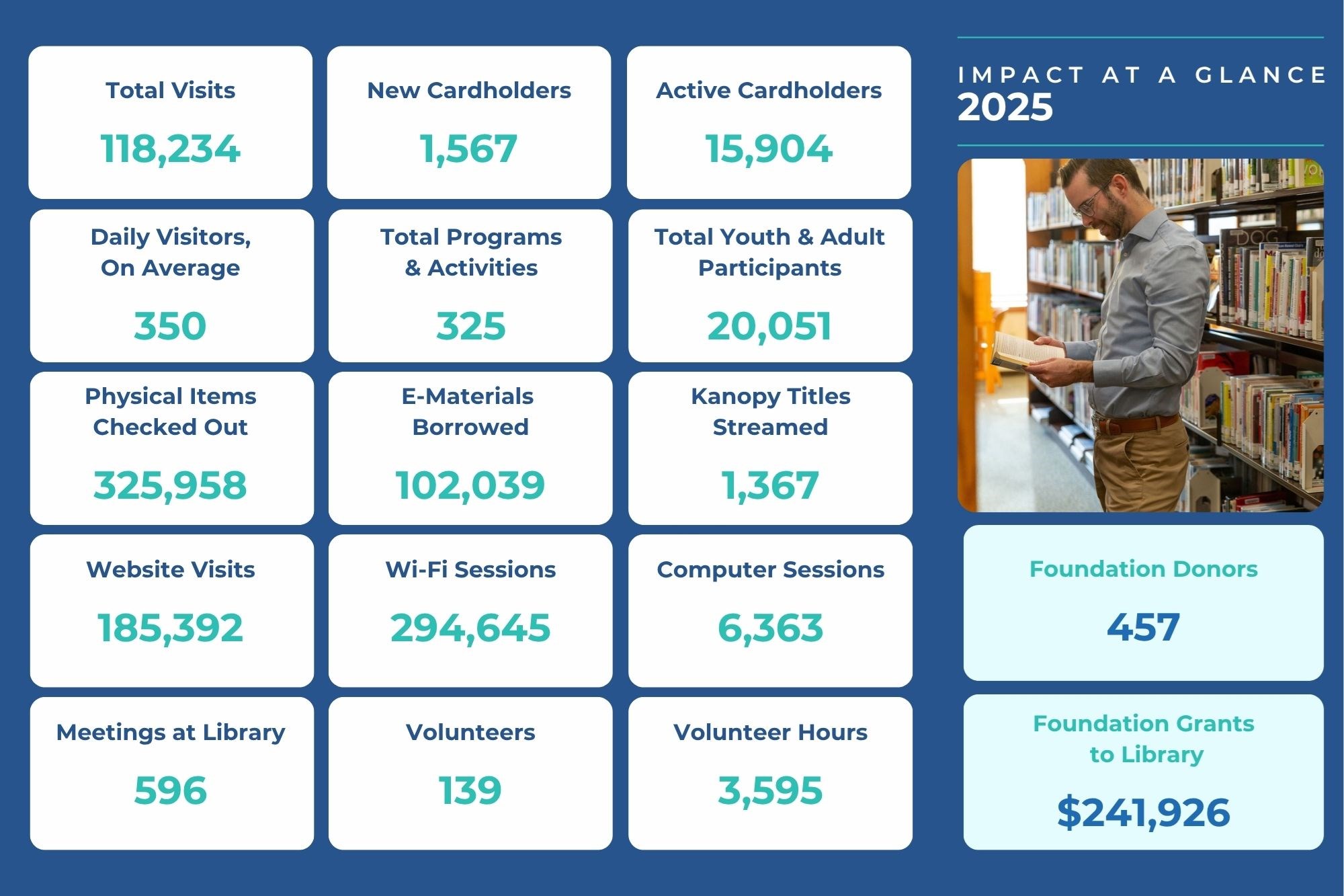 A sepia photo of a store with canned goods lining the back walls Statistics of key library measures (visits, cardholders, circulation) for 2025