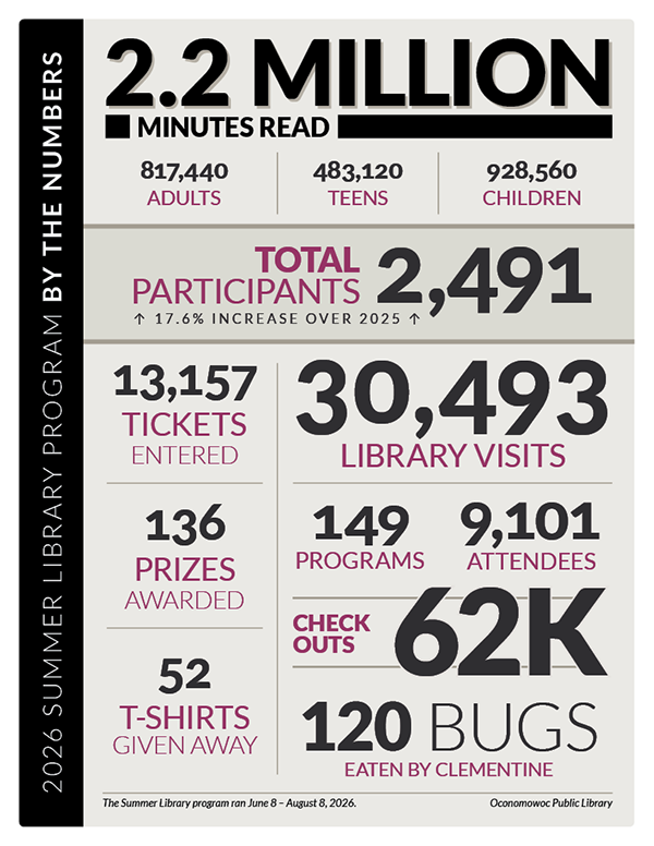 Summer Library Program statistics: 2.2 million minutes read, 2,491 participants, 30,493 visits, 62,000 checkouts. Summer Library Program statistics: 2.2 million minutes read, 2,491 participants, 30,493 visits, 62,000 checkouts.