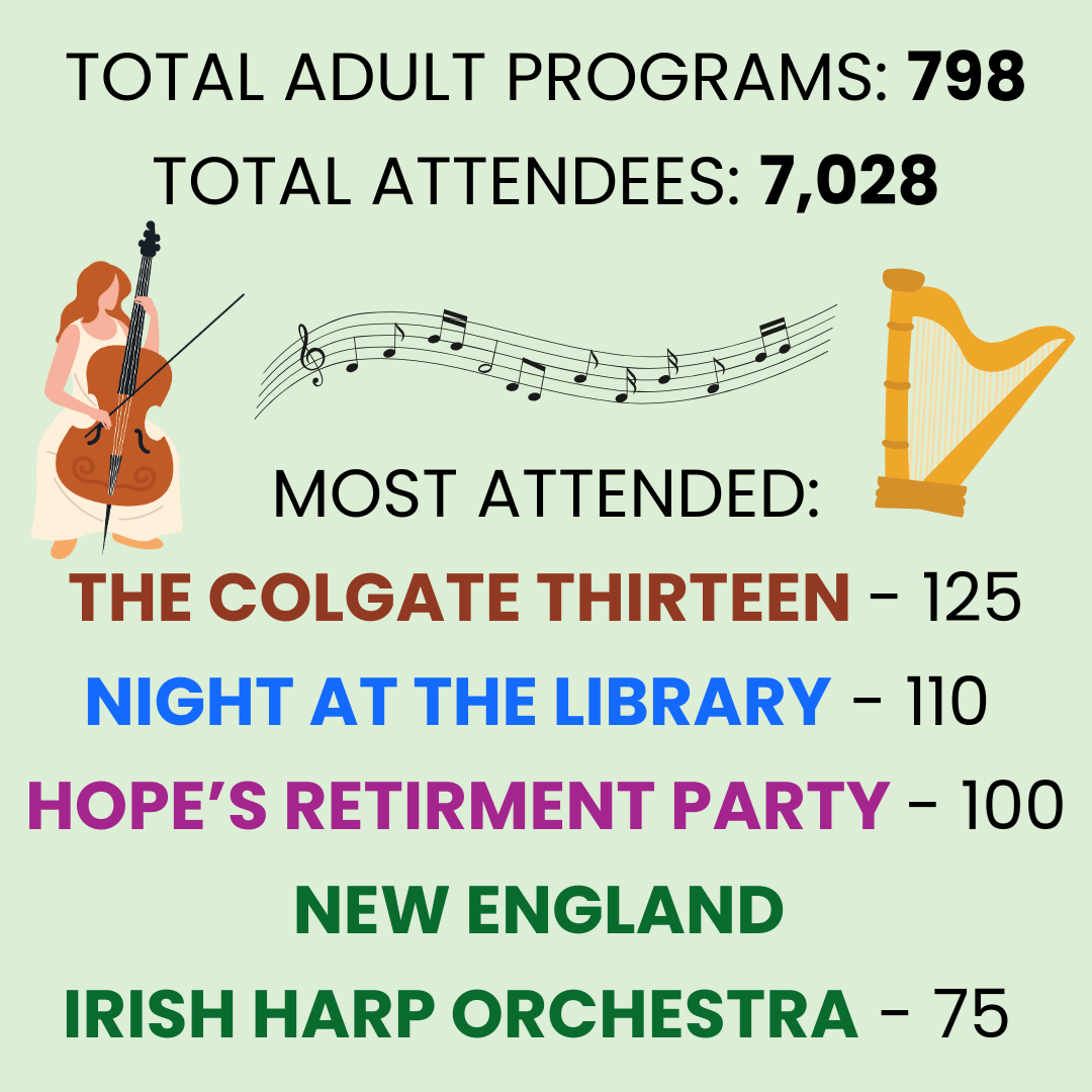 Total Adult Programs: 798; Total Attendees: 7,028. Most Attended - The Colgate Thirteen: 125, Night at the Library: 110, Hope's Retirement Party: 100, New England Irish Harp Orchestra: 75.