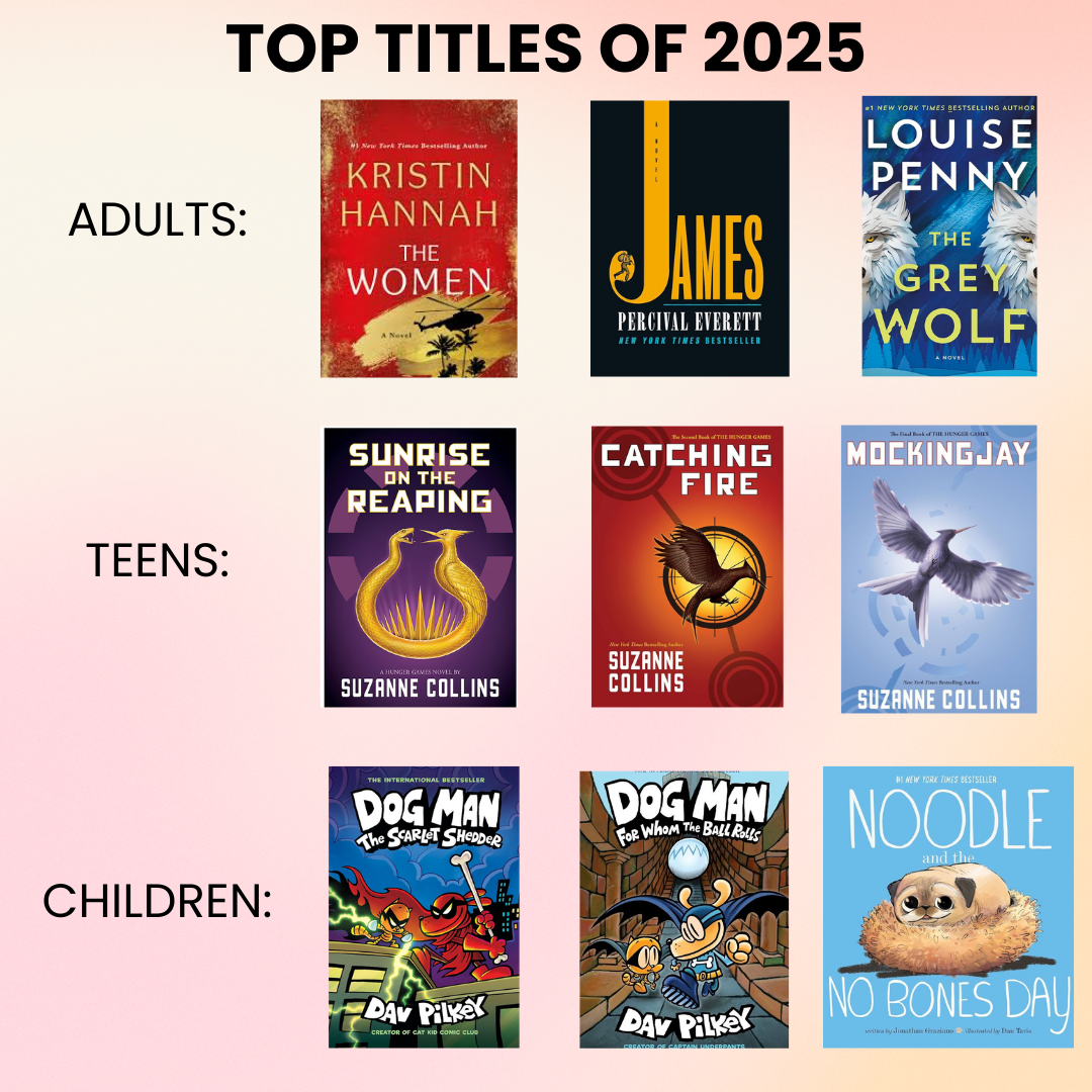 Top titles of 2025: Adults - #1: The Women by Kristin Hannah, #2: James by Percival Everett, #3: The Grey Wolf by Louise Penny. Teens - #1: Sunrise on the Reaping by Suzanne Collins, #2: Catching Fire by Suzanne Collins, #3: Mockingjay by Suzanne Collins. Children: #1: Dog Man: The Scarlet Shredder by Dav Pilkey, #2: Dog Man: For Whom the Ball Rolls by Dav Pilkey, #3: Noodle and the No Bones Day by Jonathan Graziano.