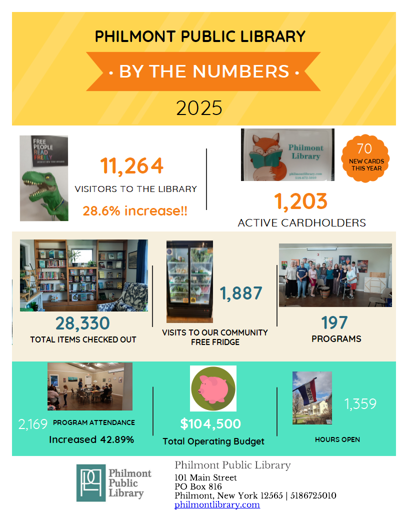 Poster with stats from the Library's 2025 annual report including photos of the library's programs, free fridge, and shelves.