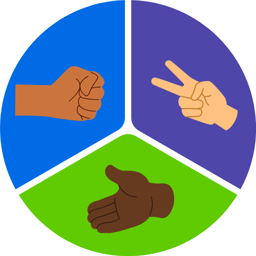 Pie chart graphic with 3 sections. Blue section has graphic of a closed fist (rock), green section has graphic of an open hand (paper), purple section has a graphic of two fingers (scissors). 