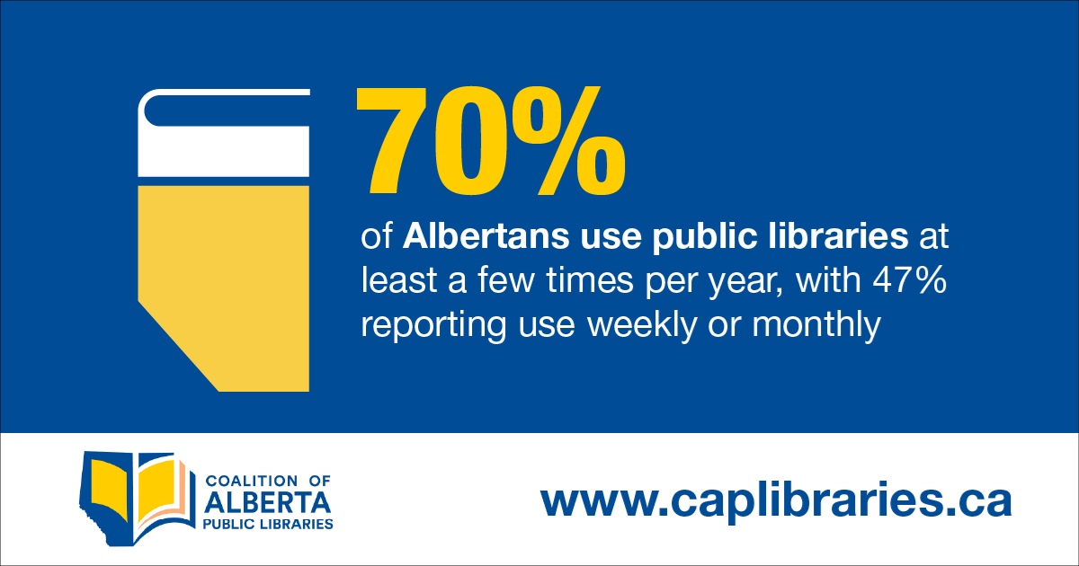 70% of Albertans use public libraries at least a few times per year, with 47% reporting use weekly or monthly.