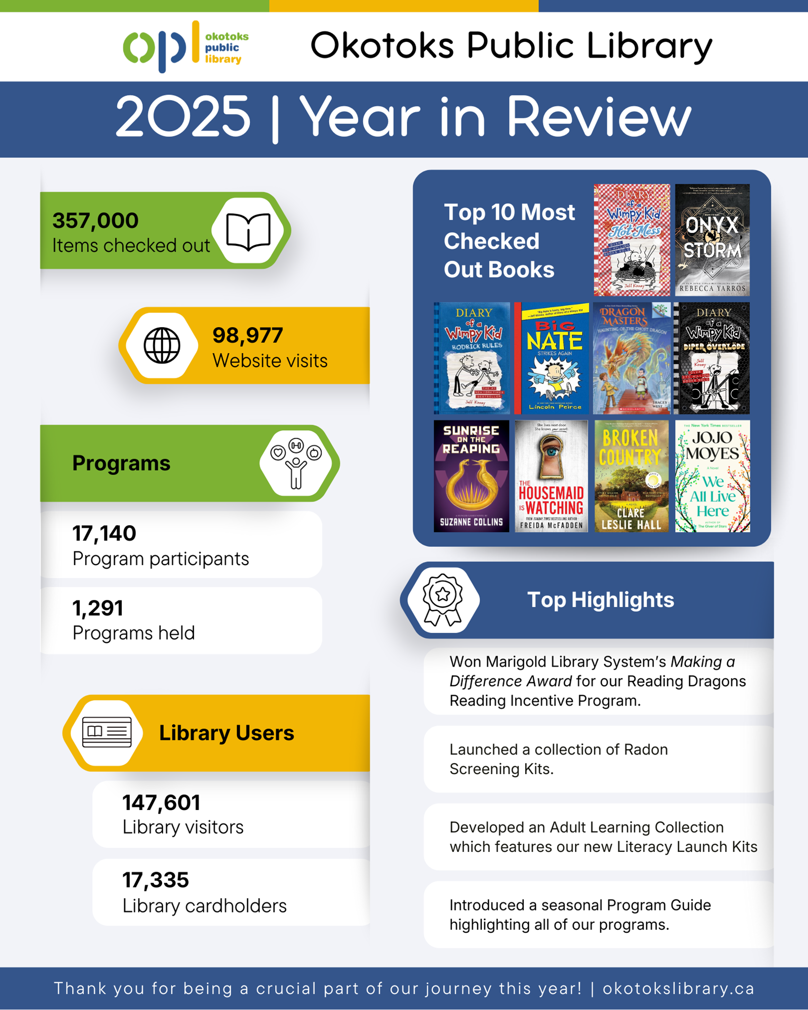 2025 Year in Review Infographic.